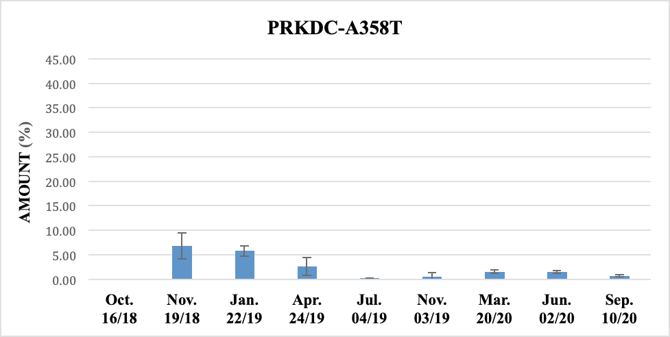 Amount of PRKDC A358T exosomal DNA obtained from patient’s whole blood. The error bars indicate the 95% Confidence Intervals (CI). 